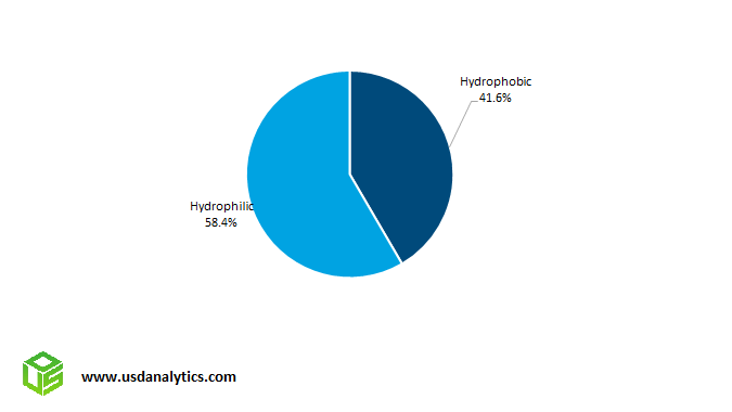 Fumed Silica Market Share- Hydrophilic, Hydrophobic